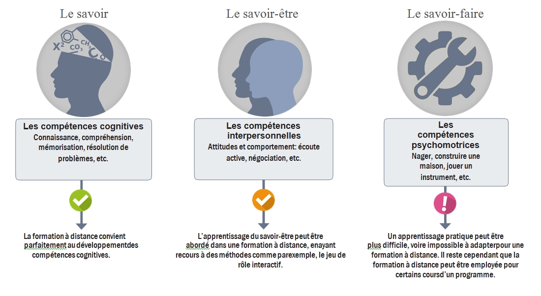 types compétences